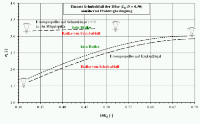 Düsenprop_Schubabfall_Diag