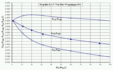 Düsenprop_Wagening_Diag