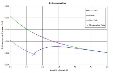 Reib_mess_Diagramm