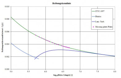 Reib_mess_Diagramm