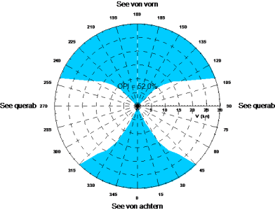 Seegang_Polarplot